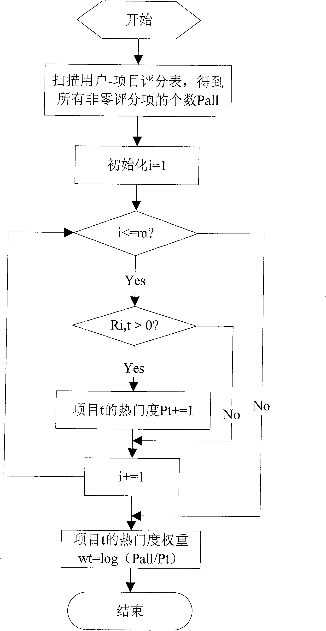 Collaborative filtered recommendation method introducing hotness degree weight of program