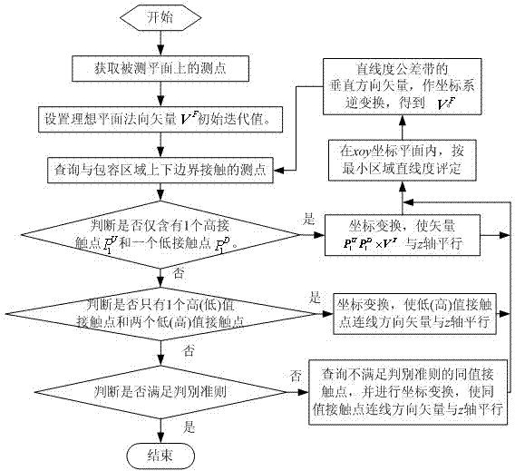 Evaluation method of part flatness error based on minimum area