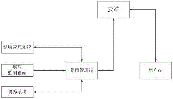 Modern agriculture livestock feeding system, device and method