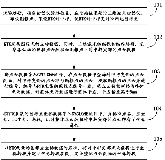 Mapping control point measurement point cloud data-based coordinate system conversion method