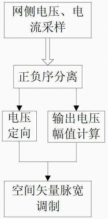 Control method of high-voltage cascade energy feedback converter power module