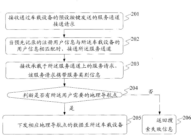 On-vehicle communication service provision and acquisition methods and devices, and system