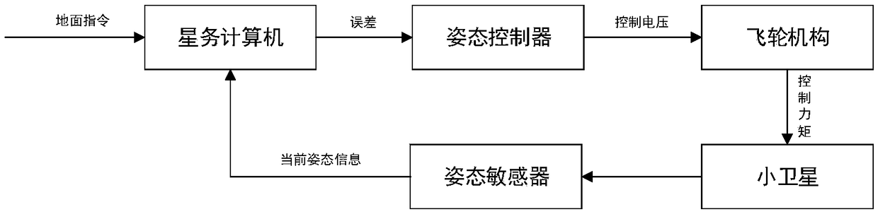 Wheel control small satellite adaptive integral sliding mode attitude controller