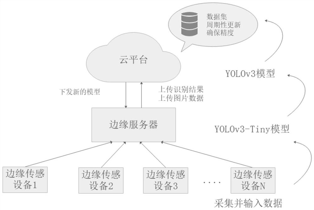 Product appearance detection method based on cloud edge collaborative model optimization and implementation system thereof