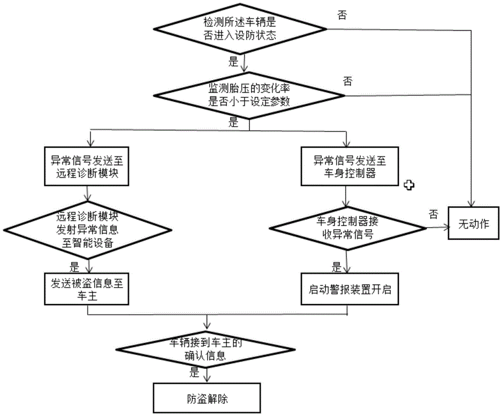 Wheel stealing prevention system and method