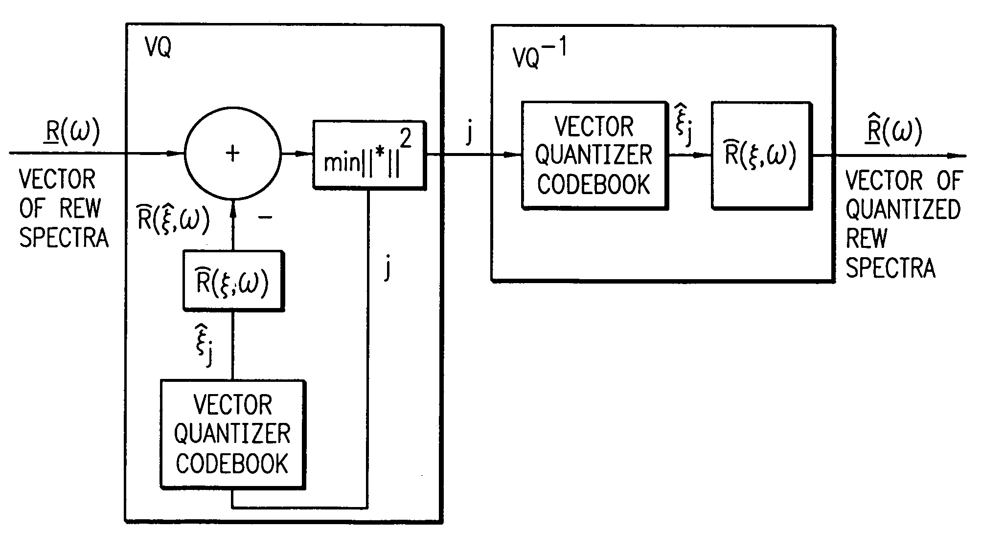 REW parametric vector quantization and dual-predictive SEW vector quantization for waveform interpolative coding