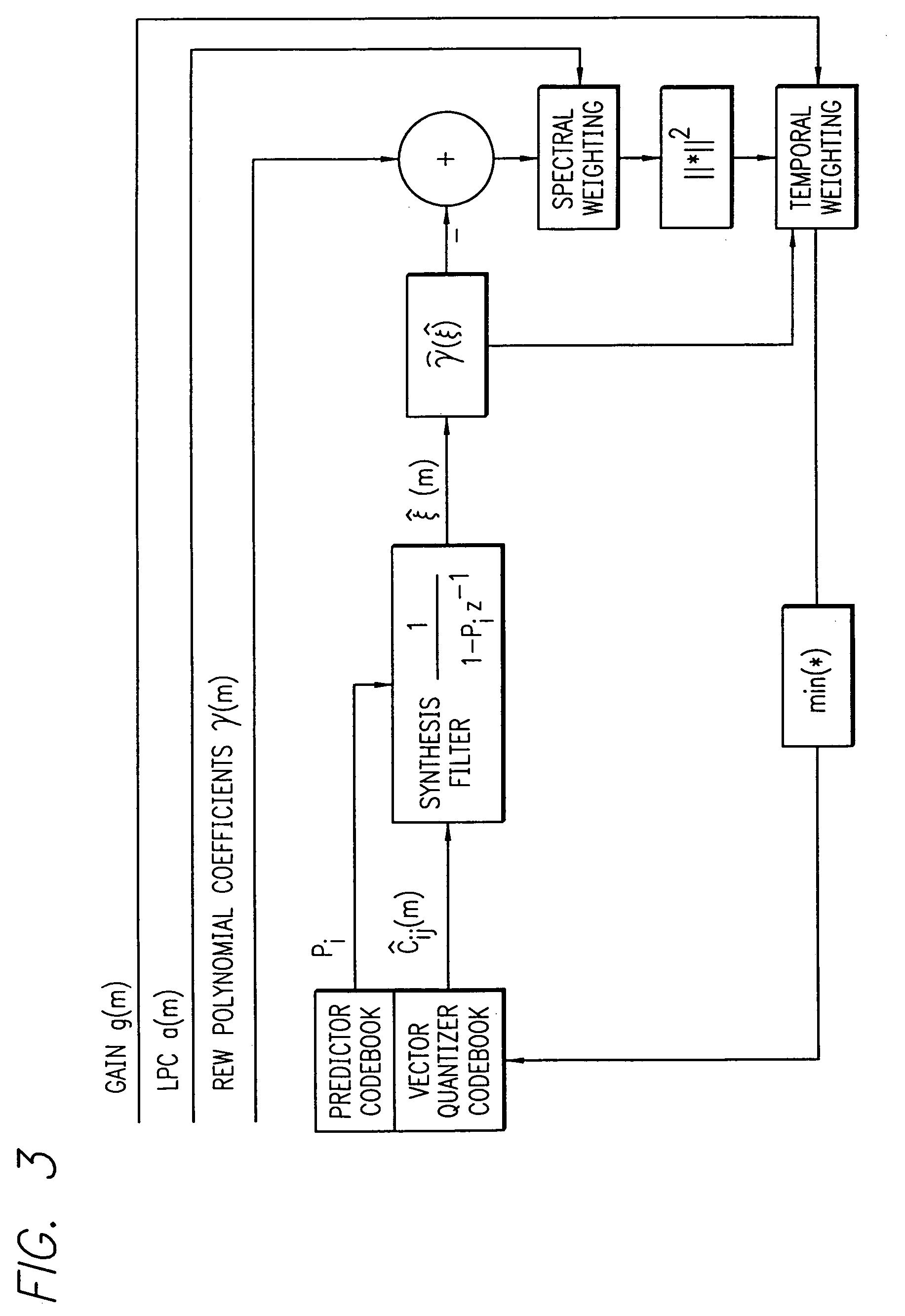 REW parametric vector quantization and dual-predictive SEW vector quantization for waveform interpolative coding