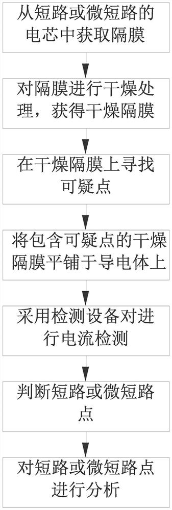 Lithium-ion battery short circuit test method