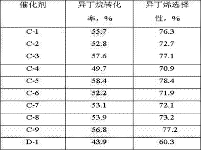 Preparation method of catalyst for isobutylene preparation through oxidative dehydrogenation of isobutane