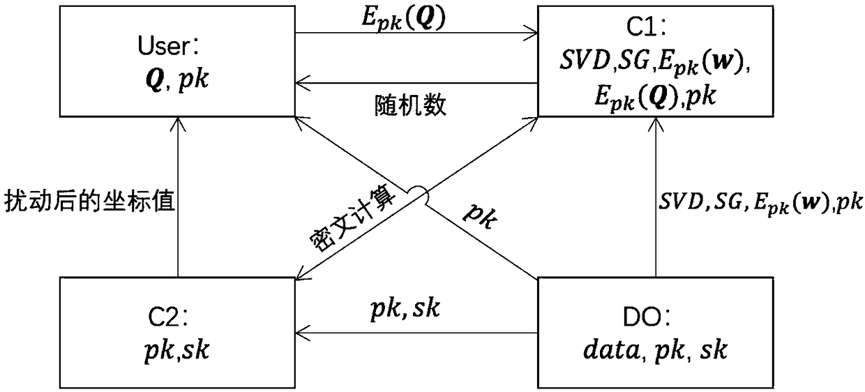 Safety kNN query method based on LBS