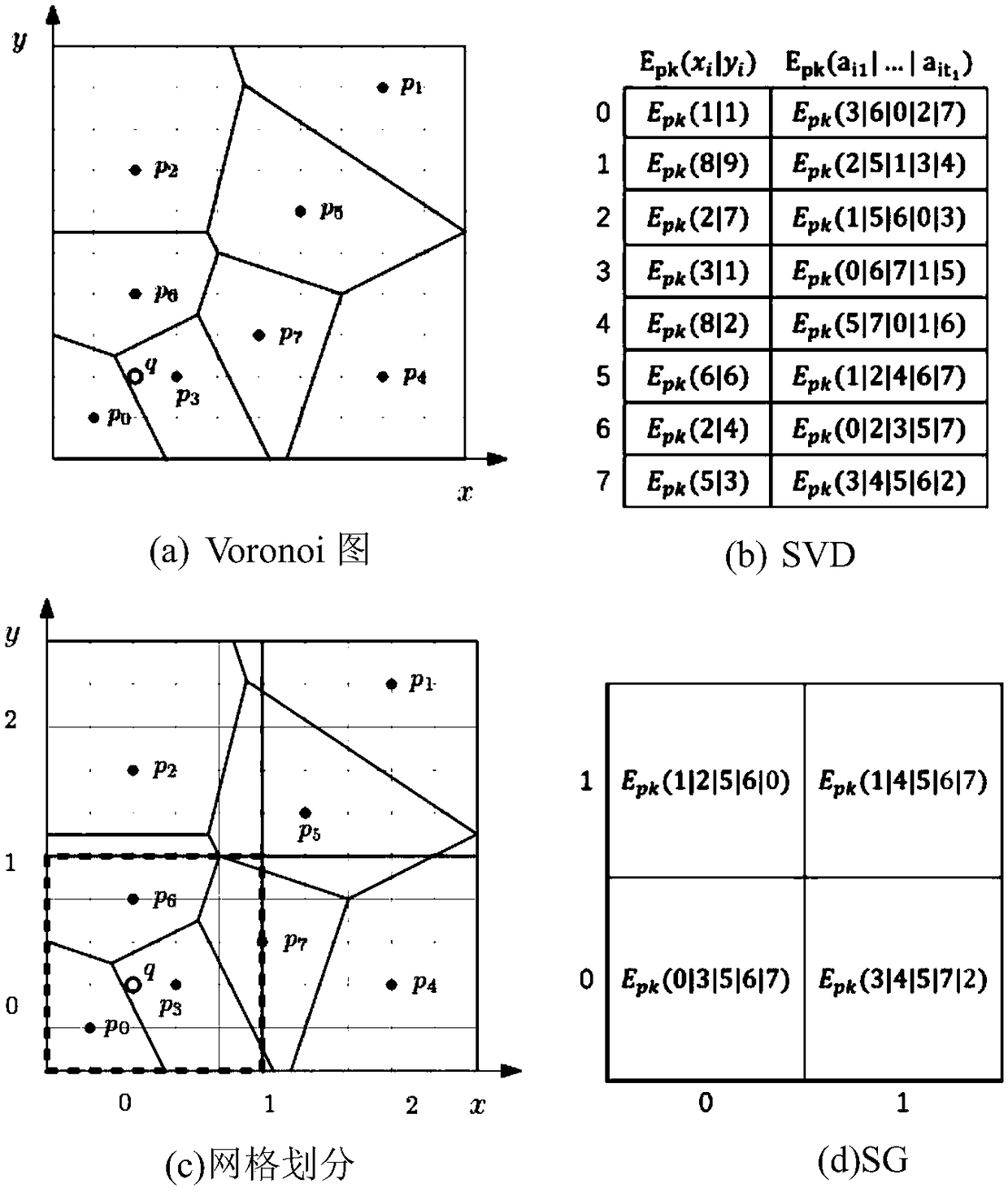 Safety kNN query method based on LBS