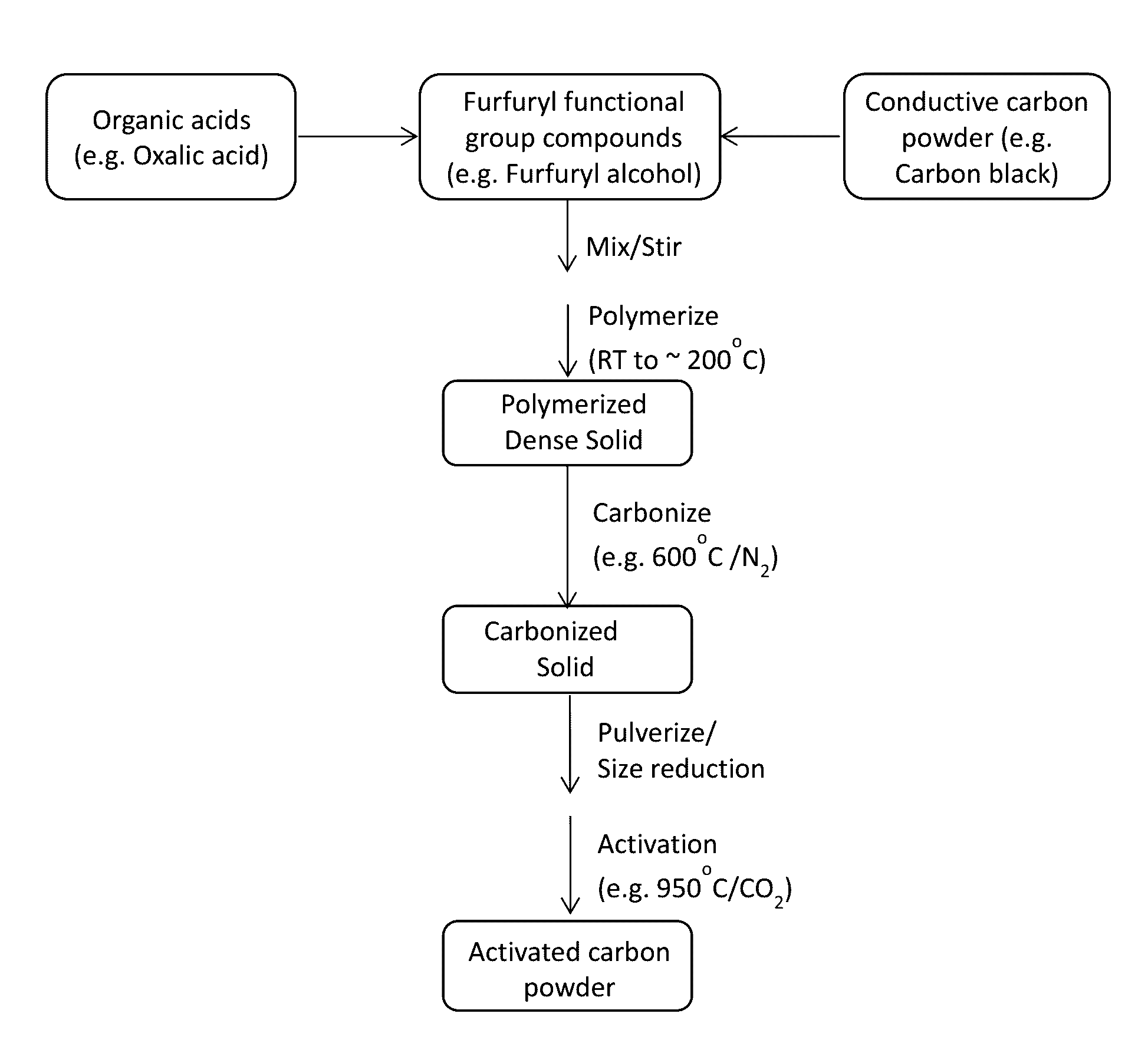 Method of making activated nano-porous carbon