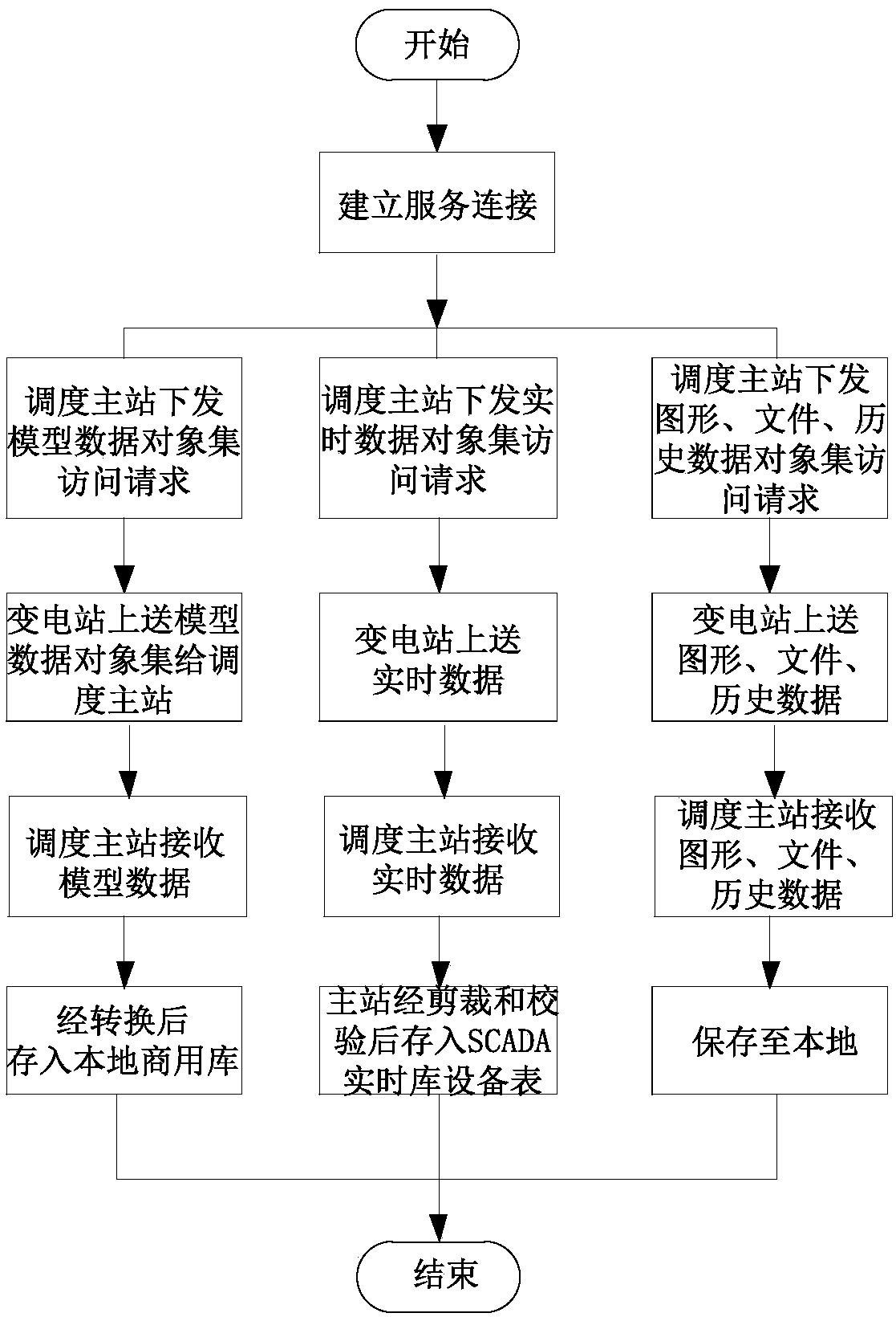 Service data access and processing method and apparatus for scheduling master station