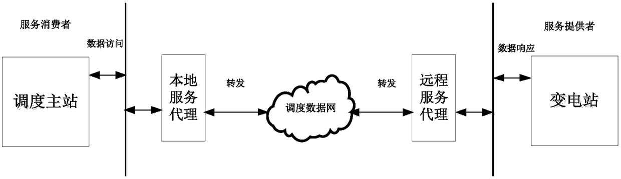 Service data access and processing method and apparatus for scheduling master station