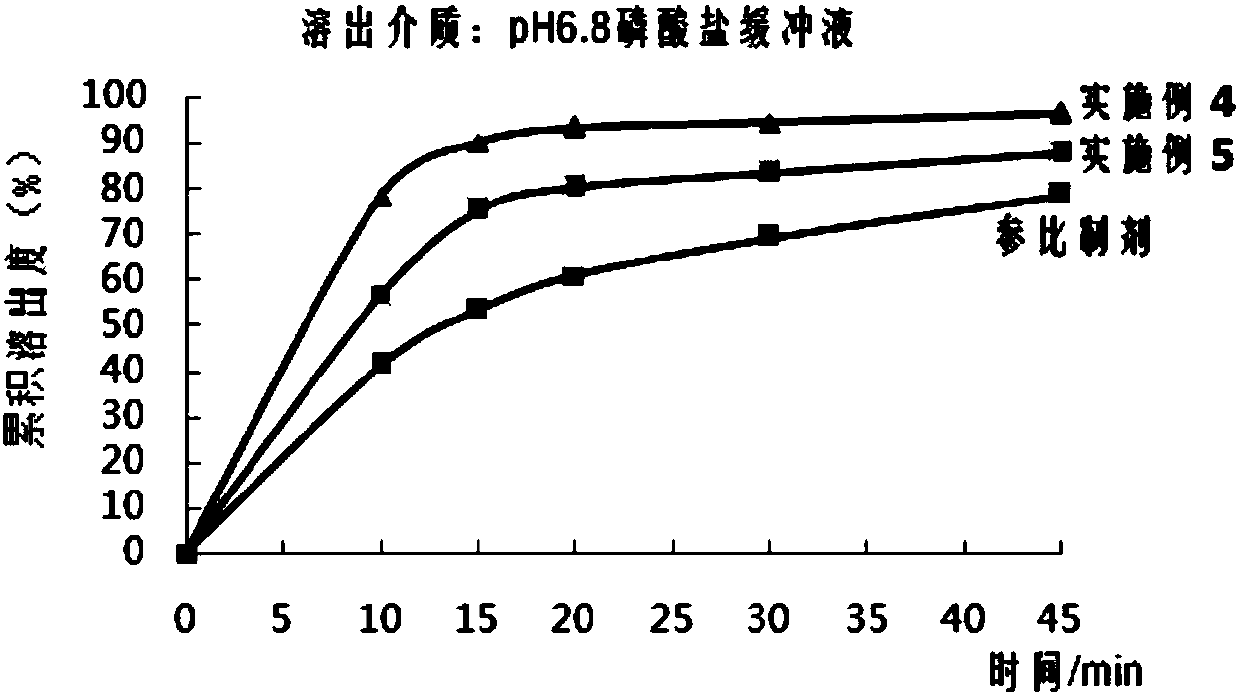 Preparation method of high stability aprepitant composition