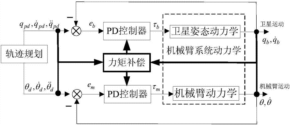 Motion coordination control method for space dual-manipulator system