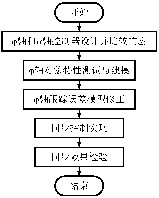 Correction-reference-model-based synchronous control method for biaxial turntable