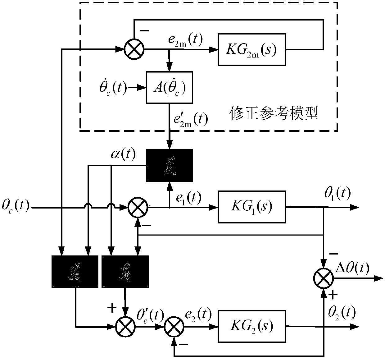 Correction-reference-model-based synchronous control method for biaxial turntable