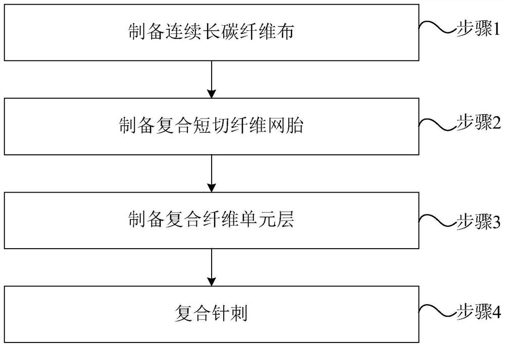 Pre-oxidized fiber/carbon fiber structure preform and preparation method thereof