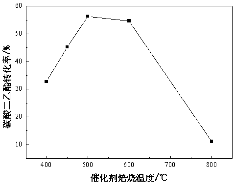 Method for synthesizing EMC (Ethylmethyl Carbonate) through homogeneously precipitating solid base catalyst