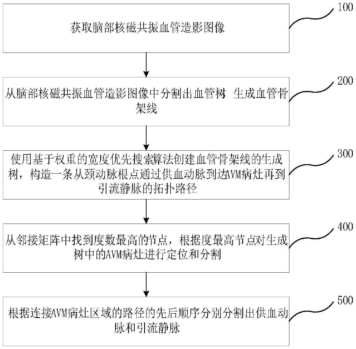 Arteriovenous malformation segmentation method and system and electronic equipment