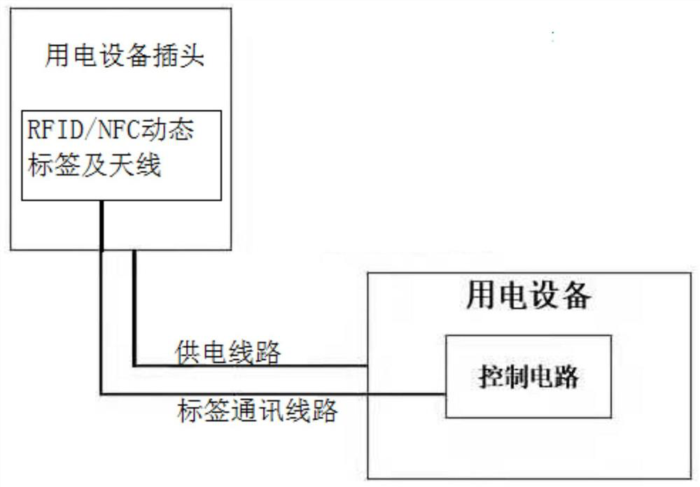 Power socket, electric equipment and management system thereof