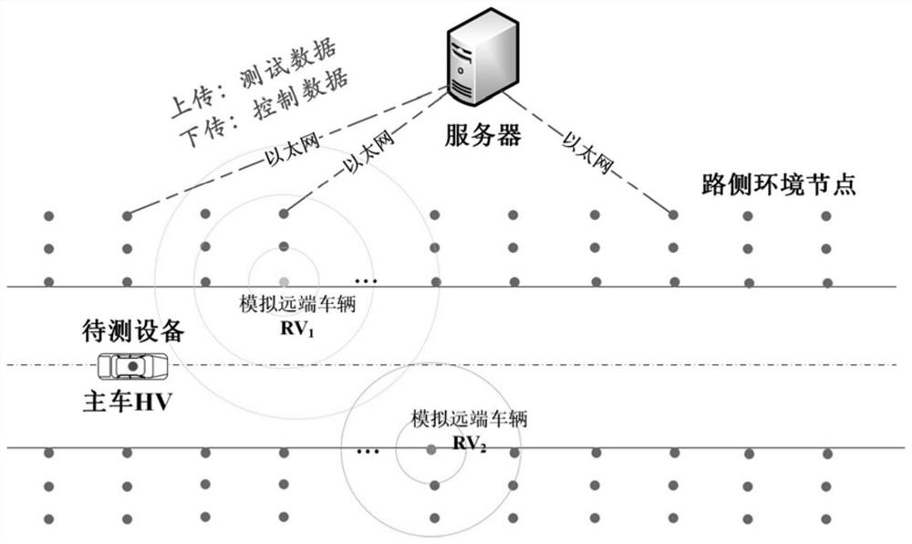 V2X communication and application joint test method and system