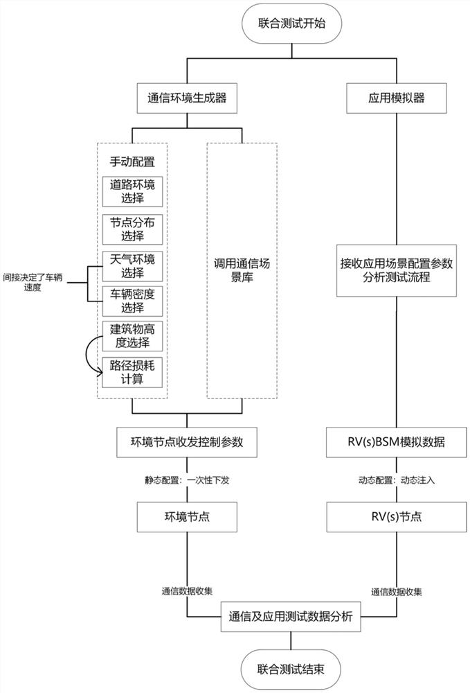 V2X communication and application joint test method and system