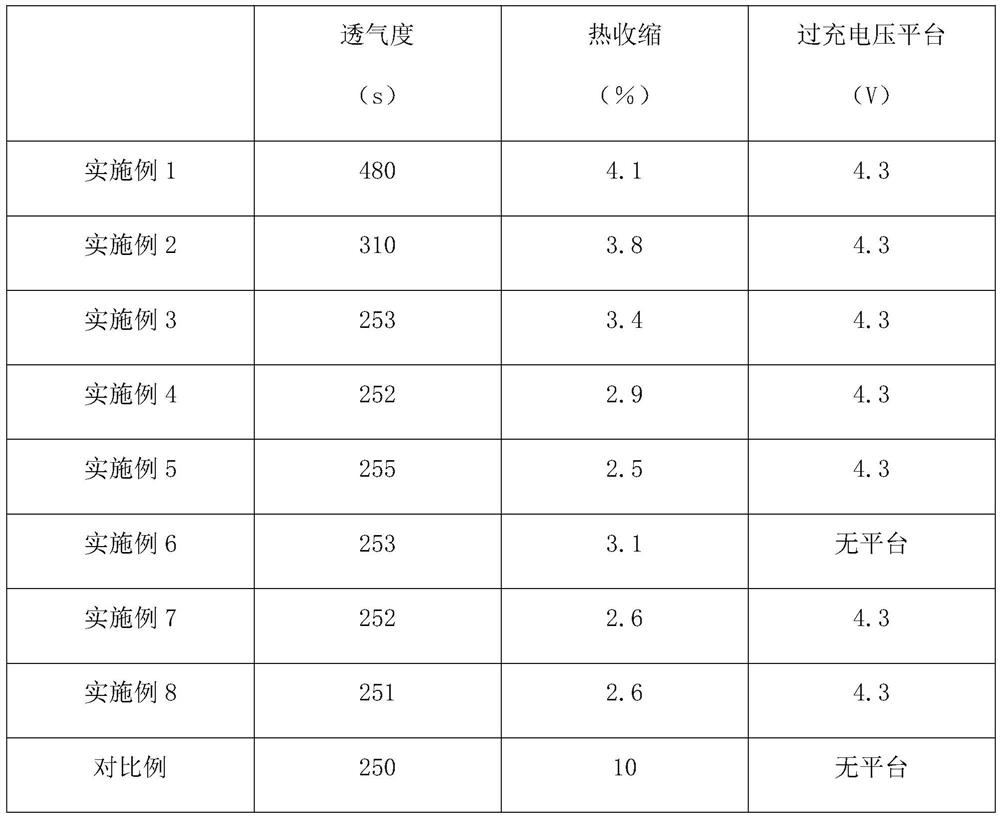 Lithium battery diaphragm with overcharge protection function, and preparation method thereof