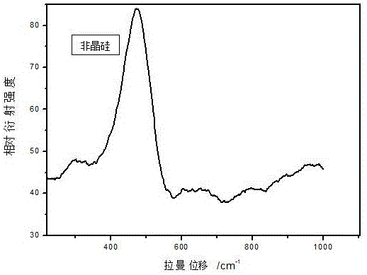 Heterojunction solar cell device production method based on amorphous silicon thin films