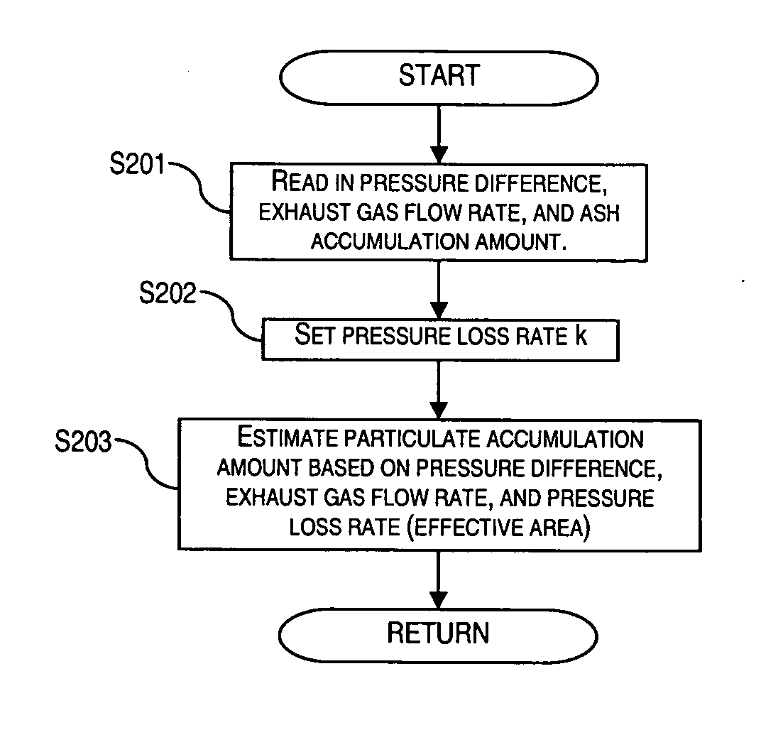 Particulate accumulation amount estimating system