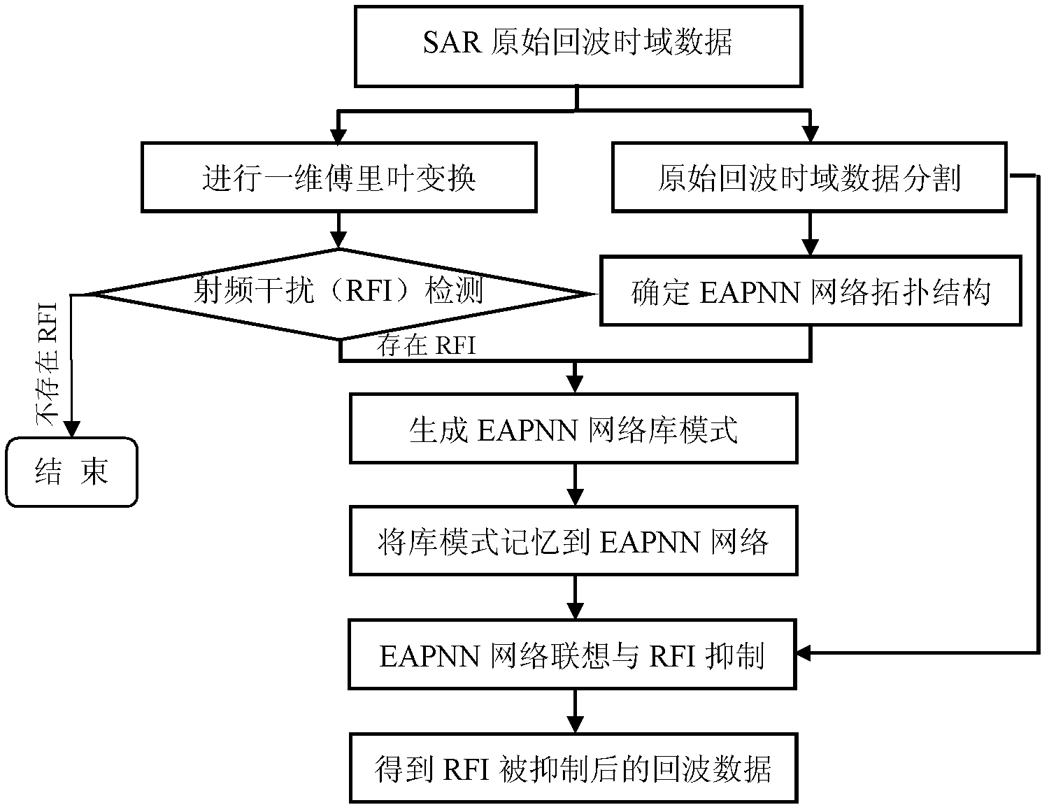 Method for inhibiting radio frequency interference of synthetic aperture radar on basis of neural network