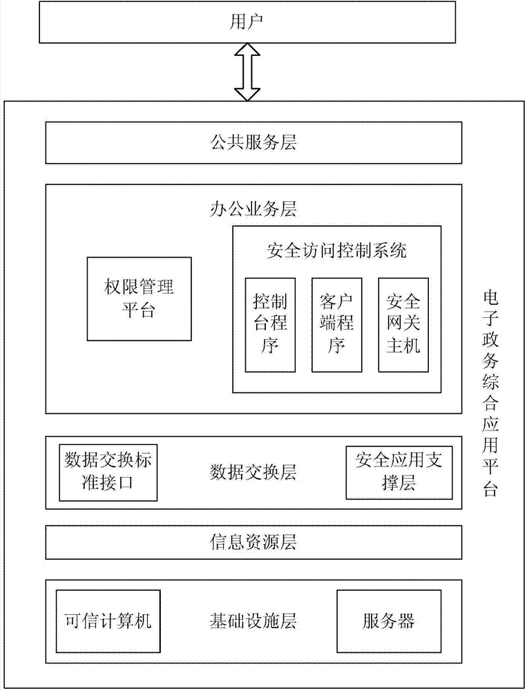 Platform and method for e-government affair comprehensive application