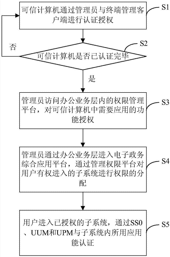 Platform and method for e-government affair comprehensive application