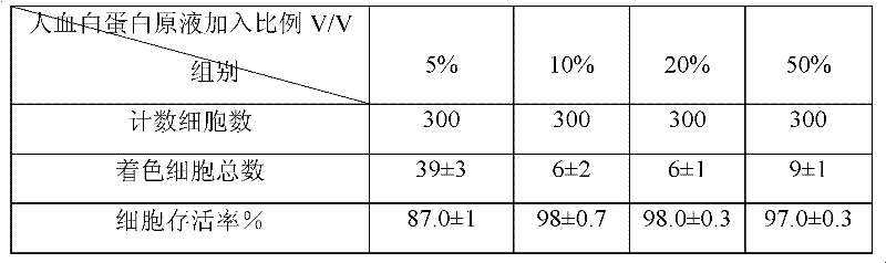 Human umbilical cord mesenchymal stem cell (HUMSC) anti-hepatic fibrosis injection and preparation method thereof