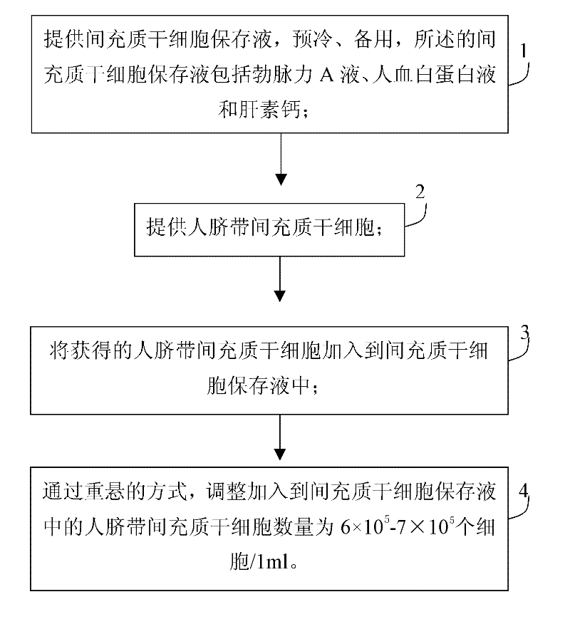 Human umbilical cord mesenchymal stem cell (HUMSC) anti-hepatic fibrosis injection and preparation method thereof