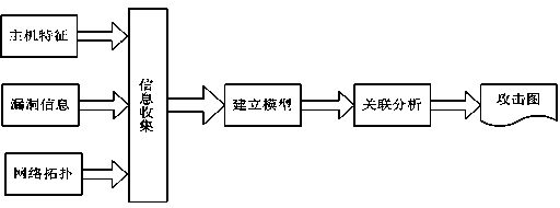 Method and device for evaluating system security based on correlation analysis