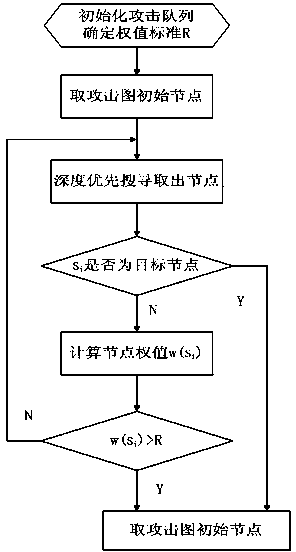 Method and device for evaluating system security based on correlation analysis