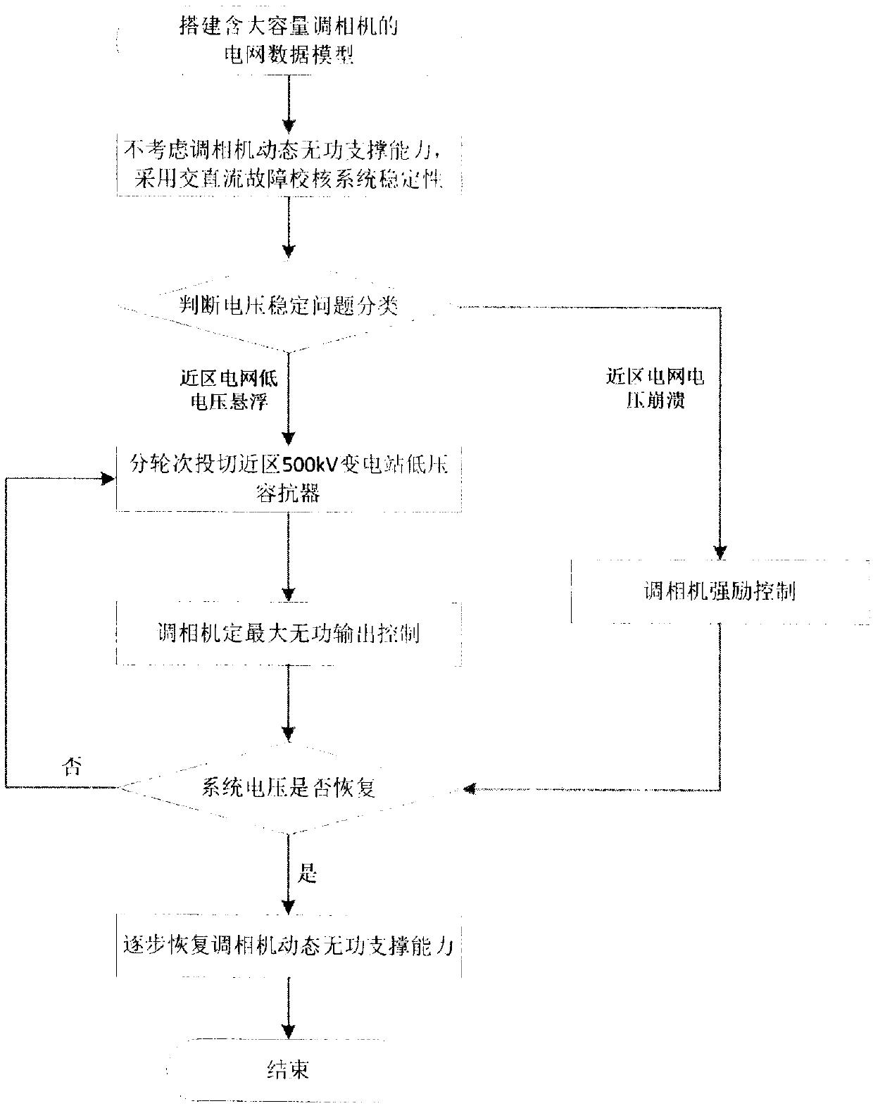 Coordinated emergency control method for near-region power grid voltage of phase modifier