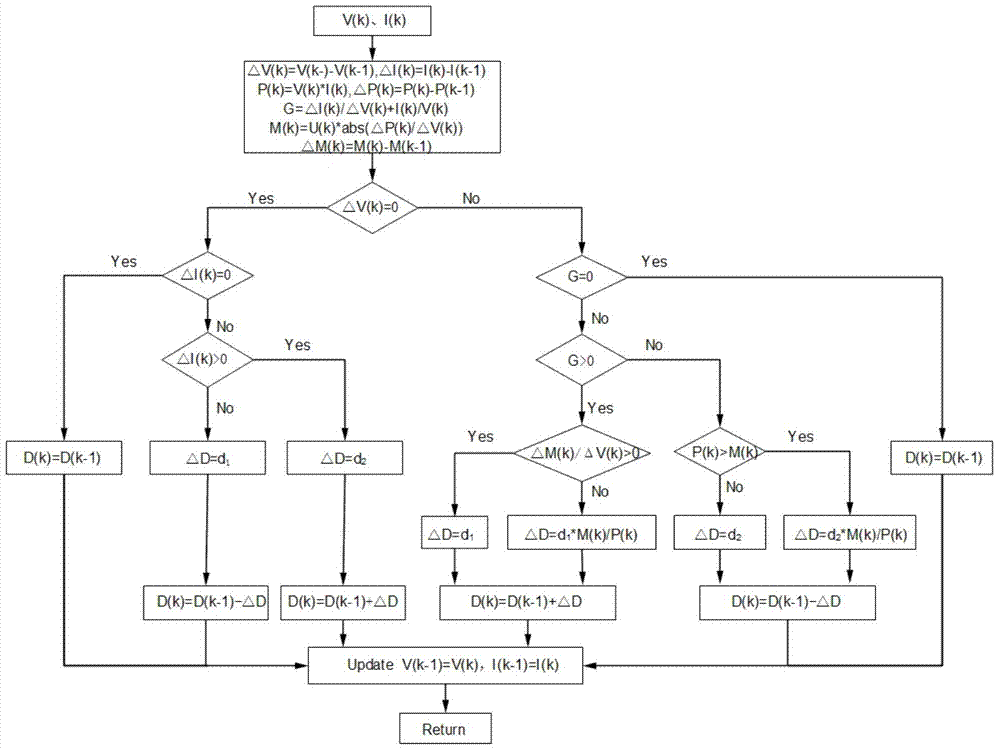 Multi-step size based photovoltaic power generation system maximum power tracking control method