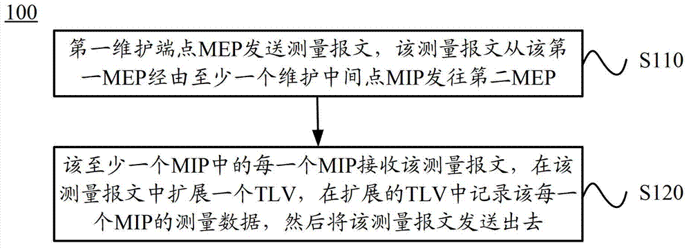 Method, device and system for transmitting messages