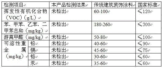 A special coating for interior walls and its preparation method