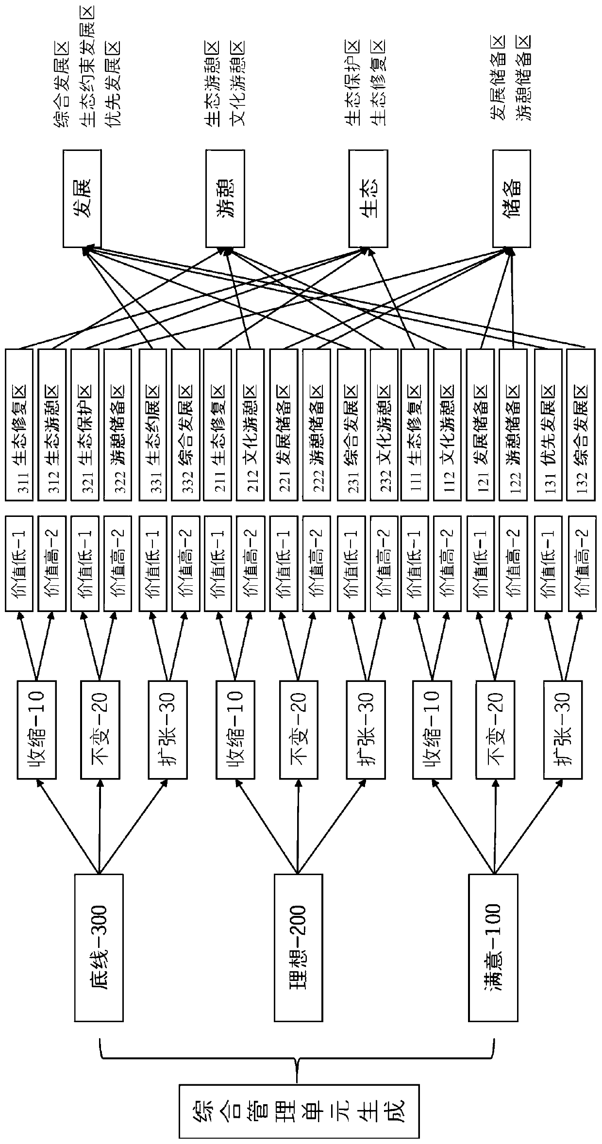 Landscape comprehensive management unit division method