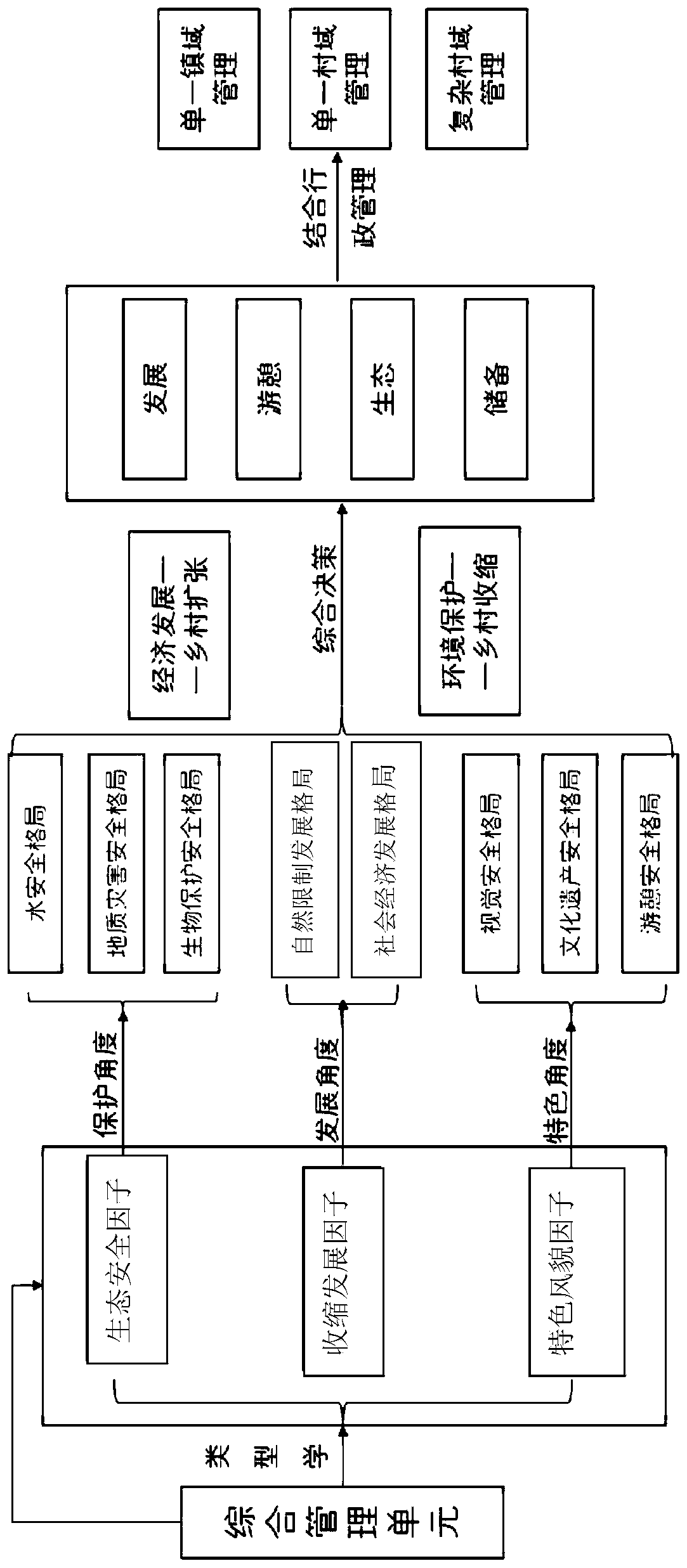 Landscape comprehensive management unit division method