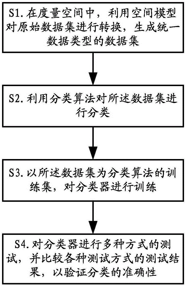 Unified classification method for multiple types of data and system