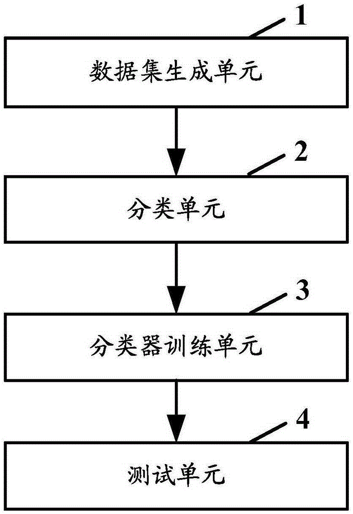 Unified classification method for multiple types of data and system