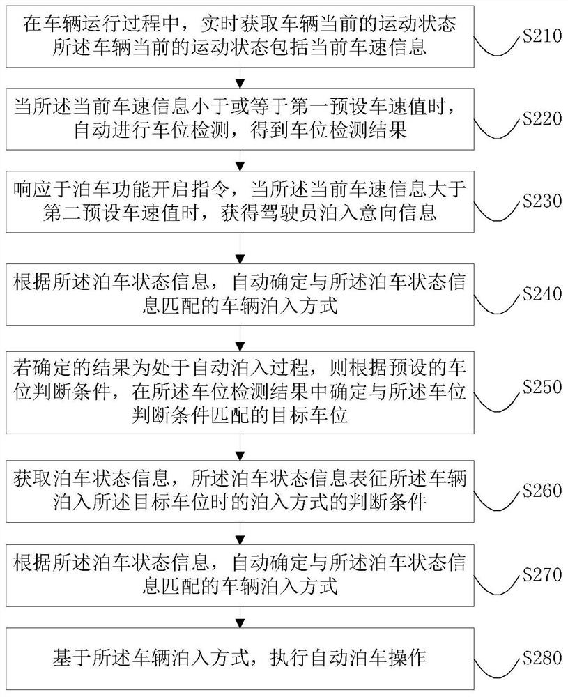 Automatic parking method and device based on vehicle state and vehicle