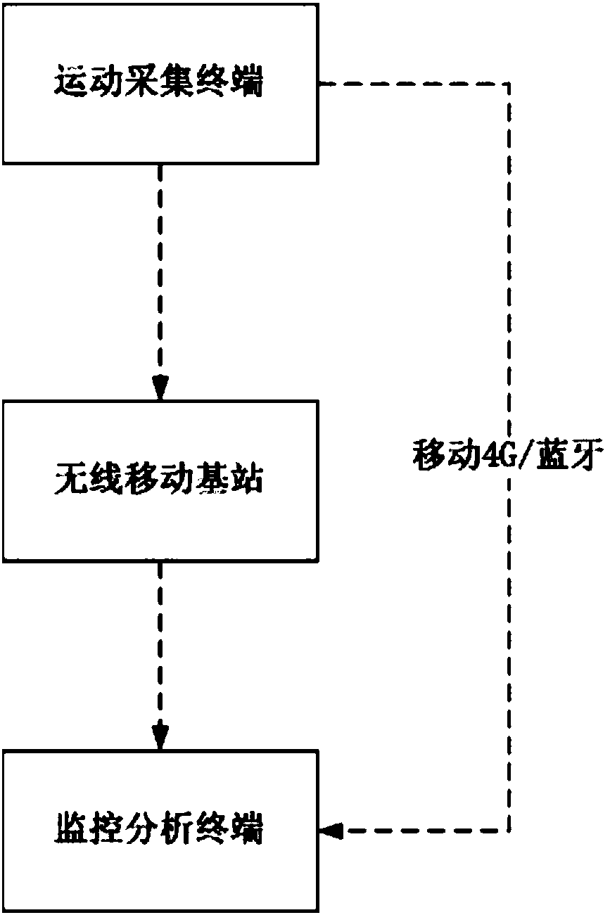 Method and system for monitoring and evaluating external load by using 3-axis sensor