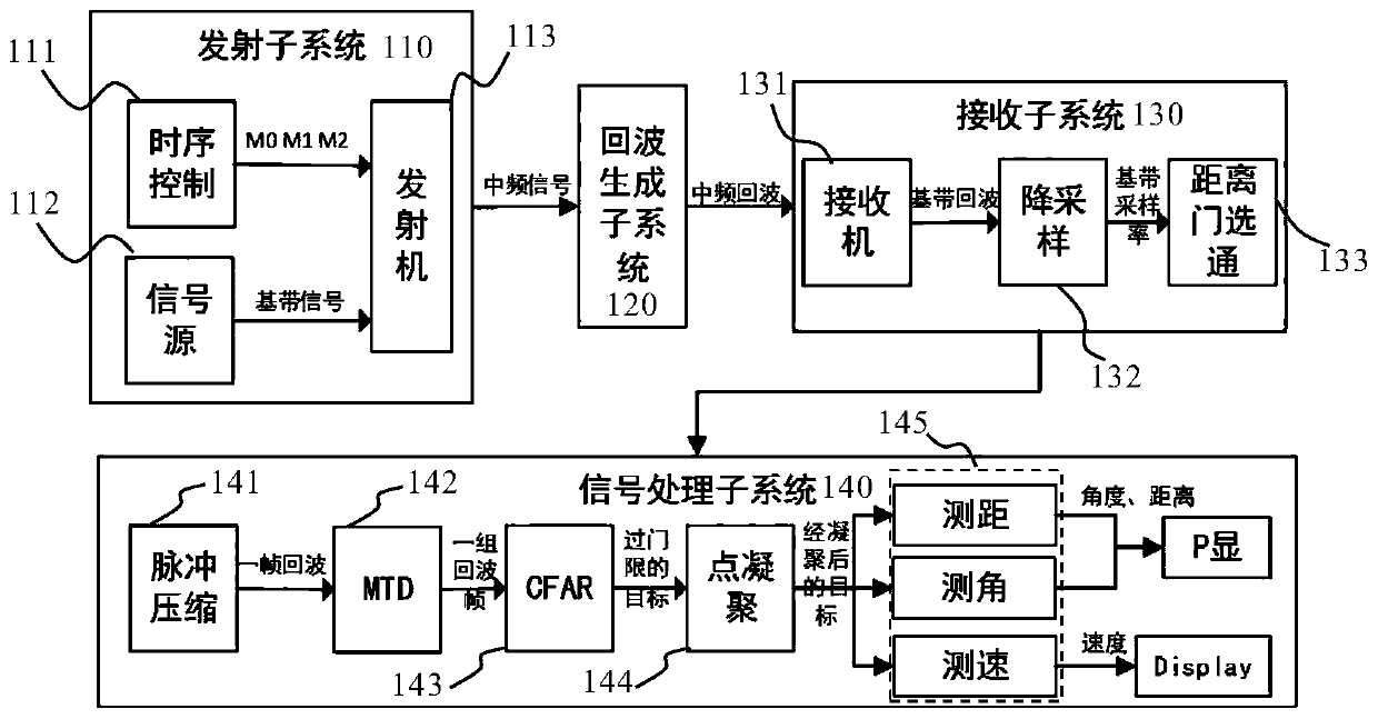 Radar digital simulation system and method