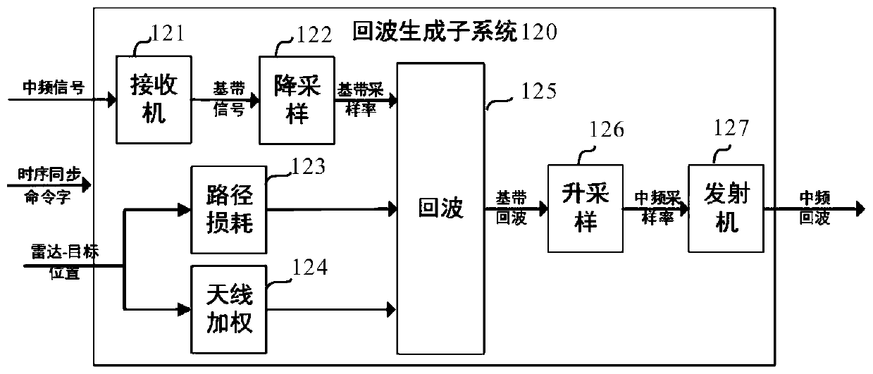 Radar digital simulation system and method